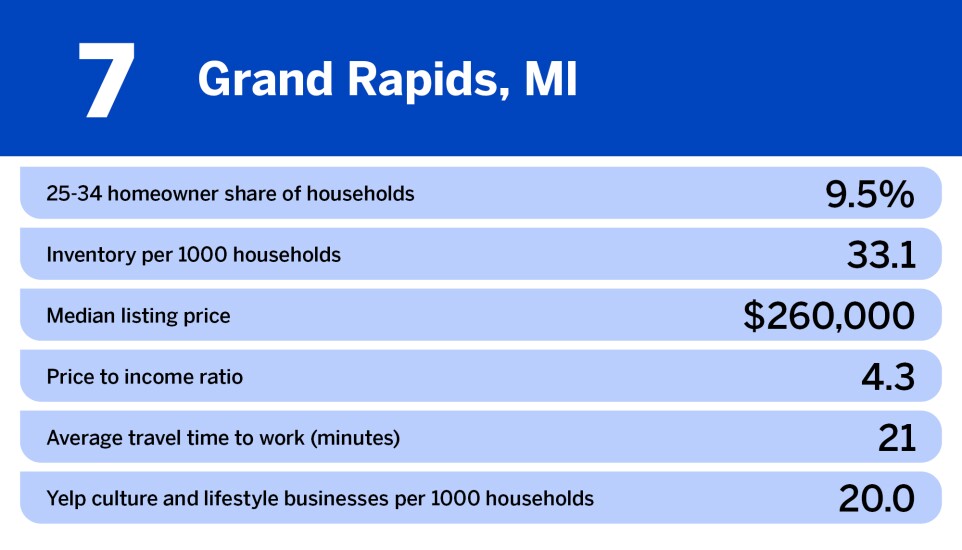 National Mortgage News_10 best cities for first time homebuyers in 2024_Grand Rapids, MI_7.jpg