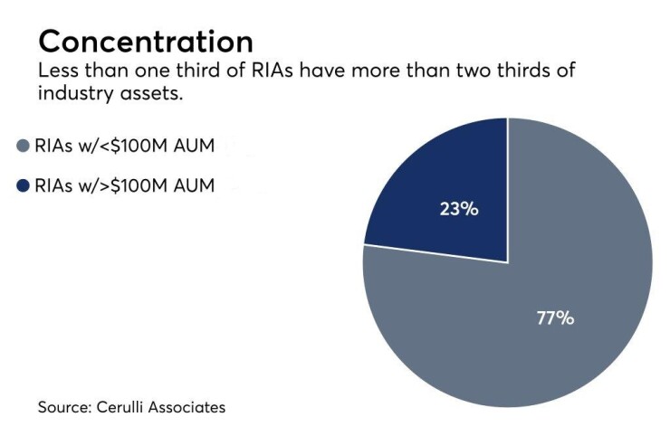 RIAs % of AUM 0618.jpg