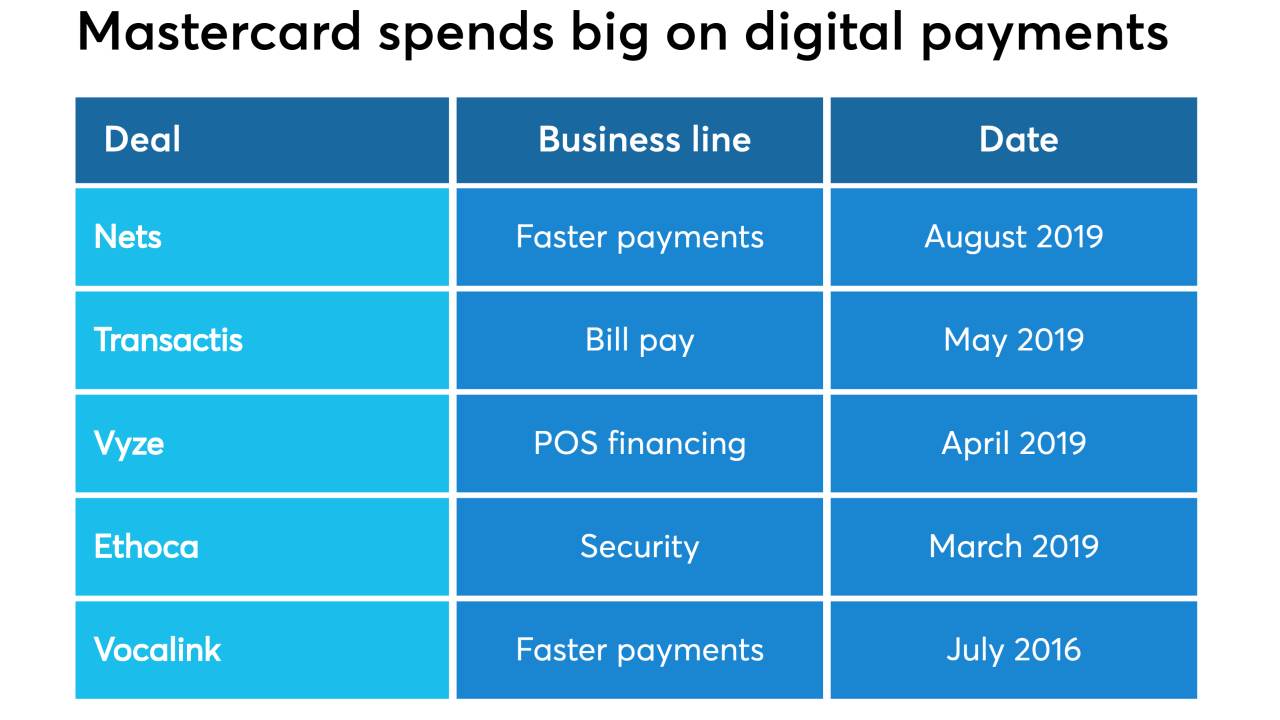 Chart: Mastercard spends big on digital payments