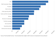 Median 2025 salary for financial advisors and other RIA team members