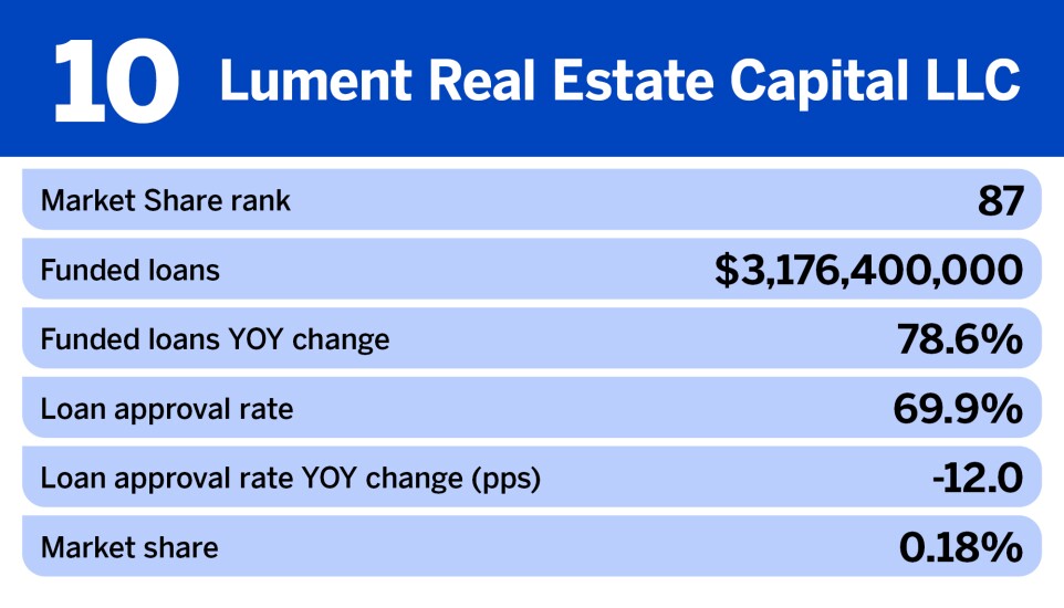 National Mortgage News_Nonbank mortgage originators with the biggest change in funded loans__10.jpg