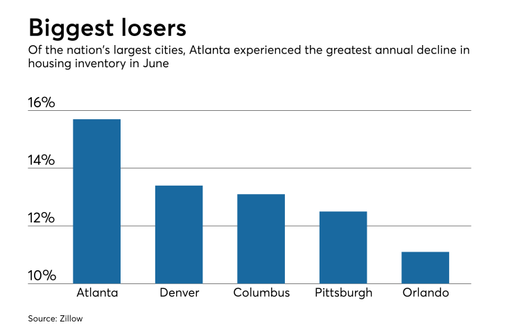 Housing inventory declining