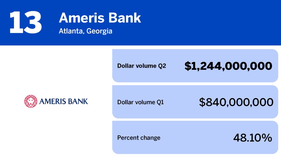 National Mortgage News_lenders with largest total origination volume Q2_Ameris Bank_13.jpg