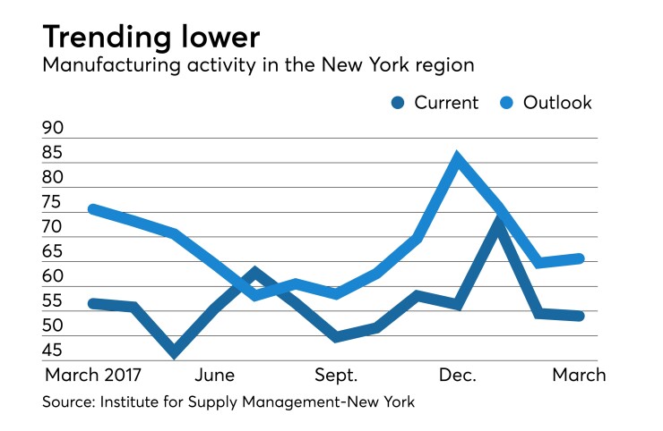 NY purchasing managers