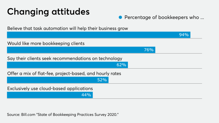 Bookkeepers embrace trusted advisor role cloud automation bookkeeping chart