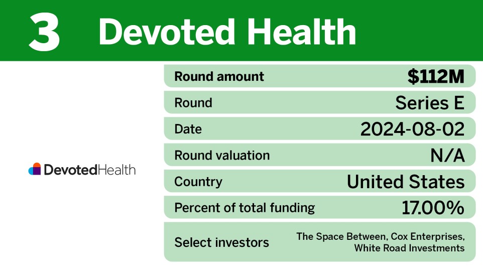 Chart showing the largest life and health insurance equity deals of Q3 where Devoted Health ranked 3rd.