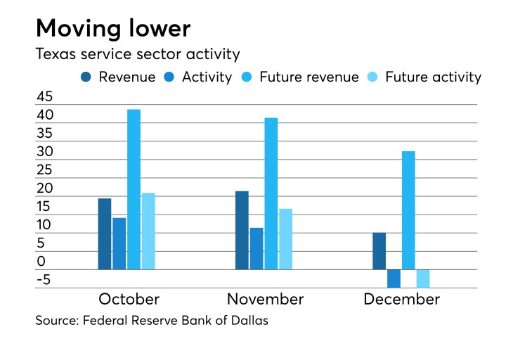Federal Reserve Bank of Dallas' Texas Service Sector Outlook Survey