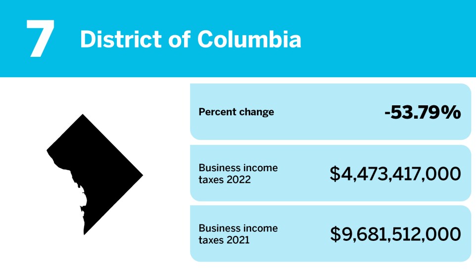 Accounting Today_changes in business income tax gross collections_District of Columbia_7.jpg