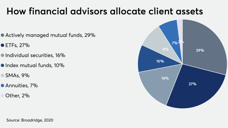 How financial advisors allocate client assets