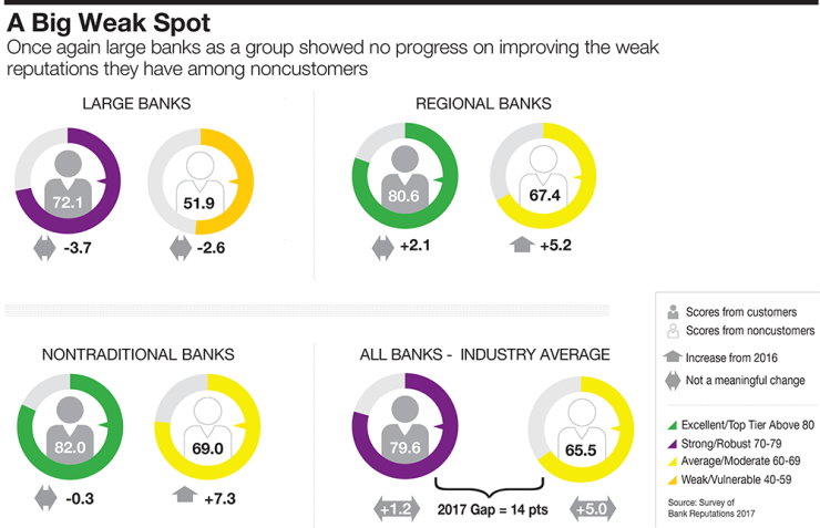 A weak spot among bank reputation rankings in 2017: addressing noncustomers