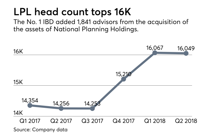 LPL advisor head count