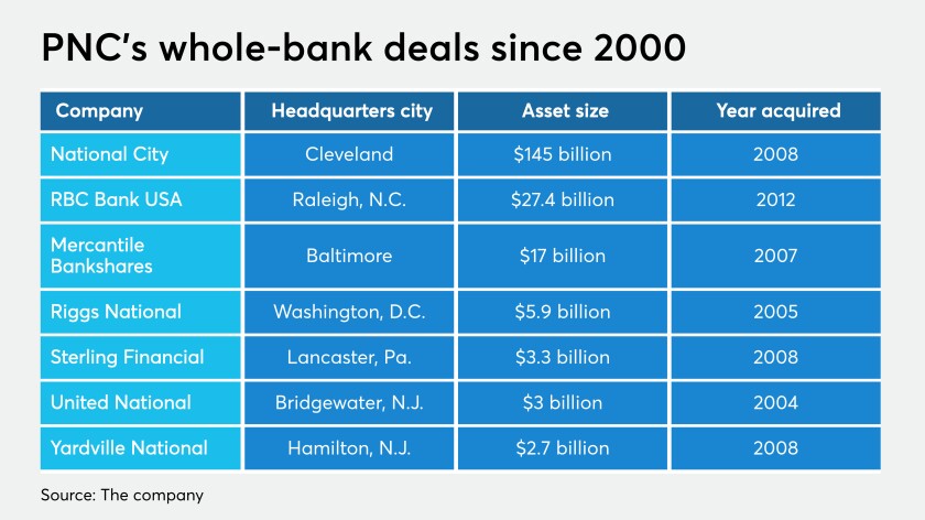 PNC M&A since 2000