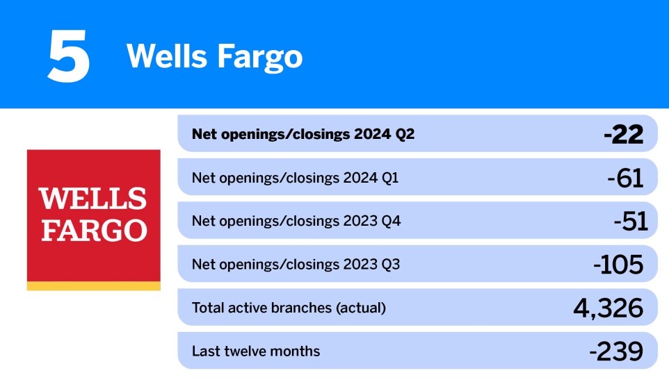 American Banker_US banks closing the most branches__5.jpg