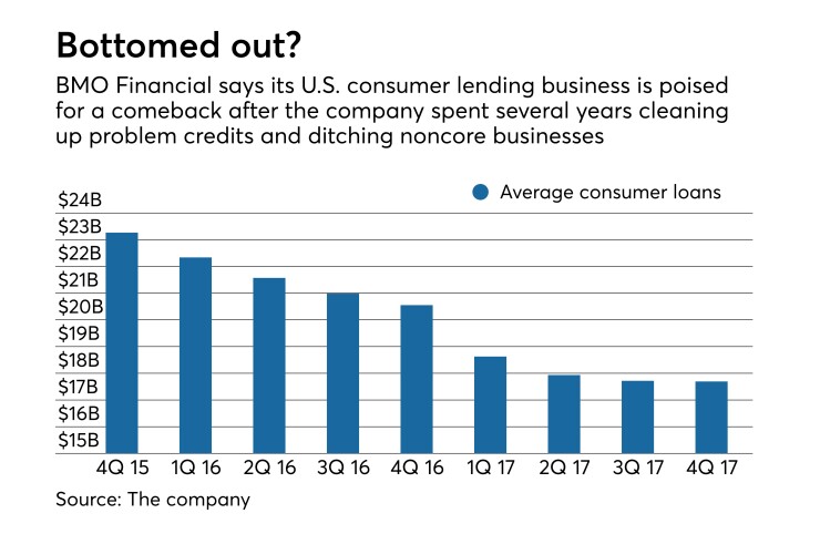 falling average U.S. consumer loans at BMO (Bank of Montreal)