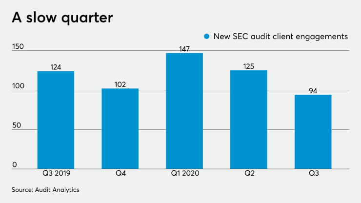 AT-112420- New SEC audit clients by quarter 2019-2020 CHART
