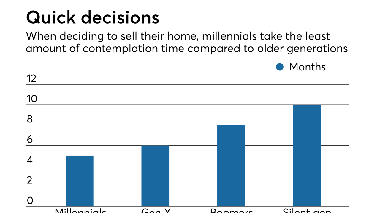 Millennial homebuyers