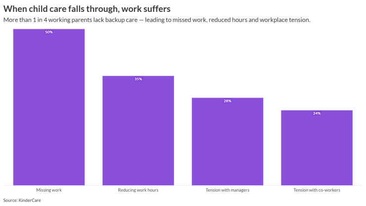 A chart showing how work suffers for parents when child care falls through.