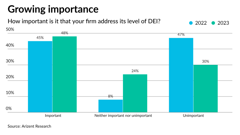 AT-112523-DEI- Importance of DEI from year to year