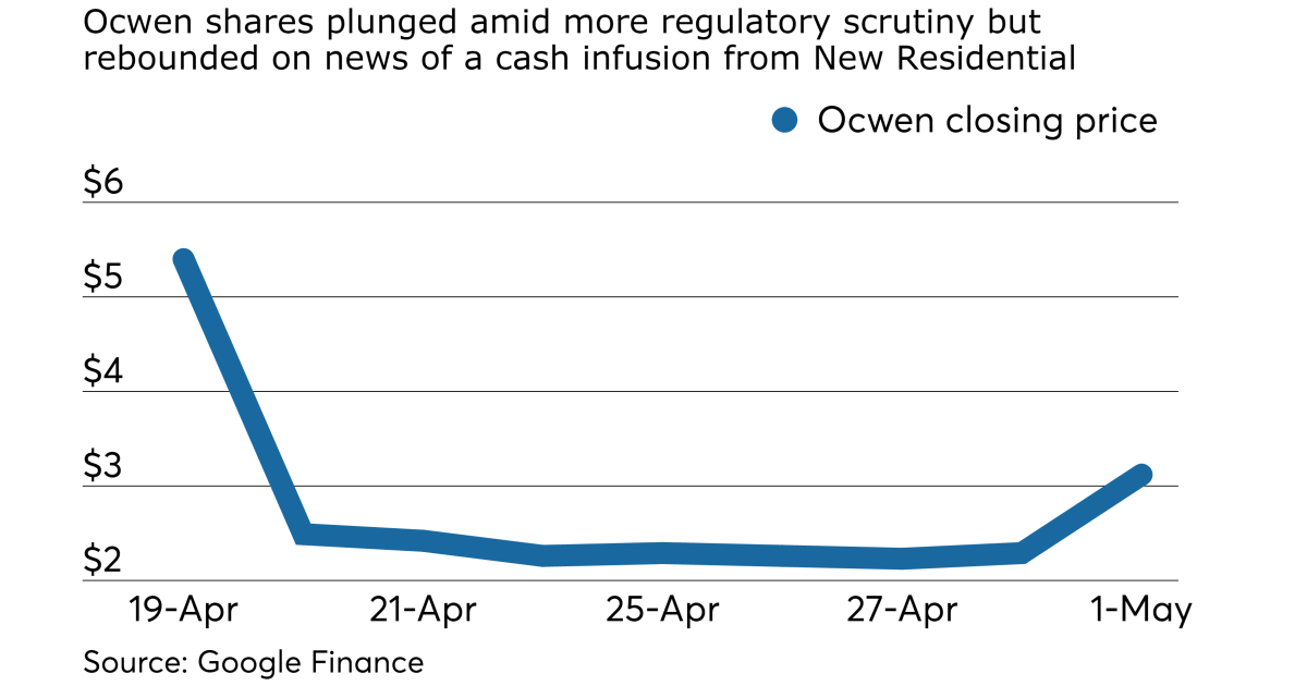 Oaken Financial Rates To keep Ocwen 'healthy,' its top client may buy a 5% stake | National ...