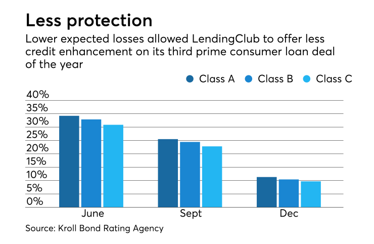 ASR120618-lendingclub