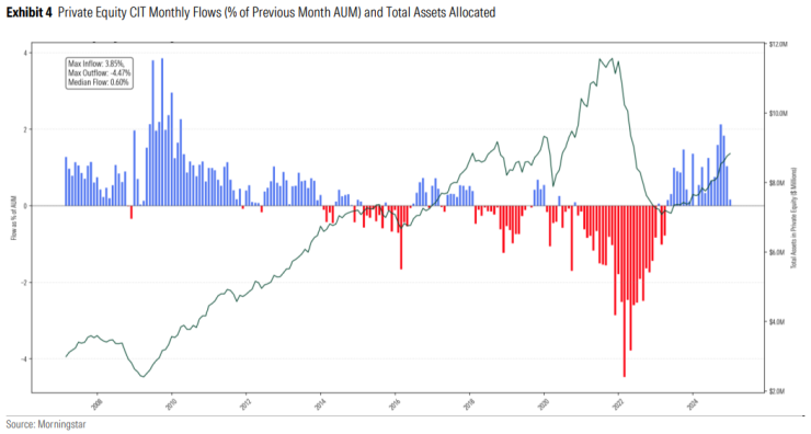 Exhibit 4: Private Assets Meet Retirement Managed Accounts
