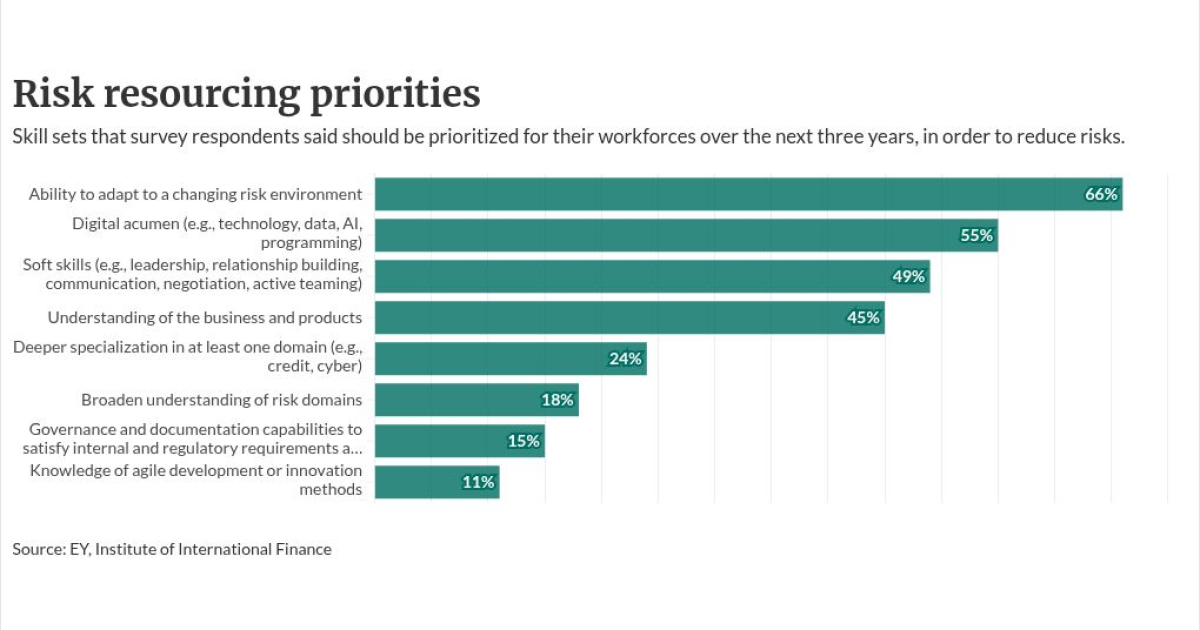 Insurers' Risk Leaders Cite AI Staffing Concerns