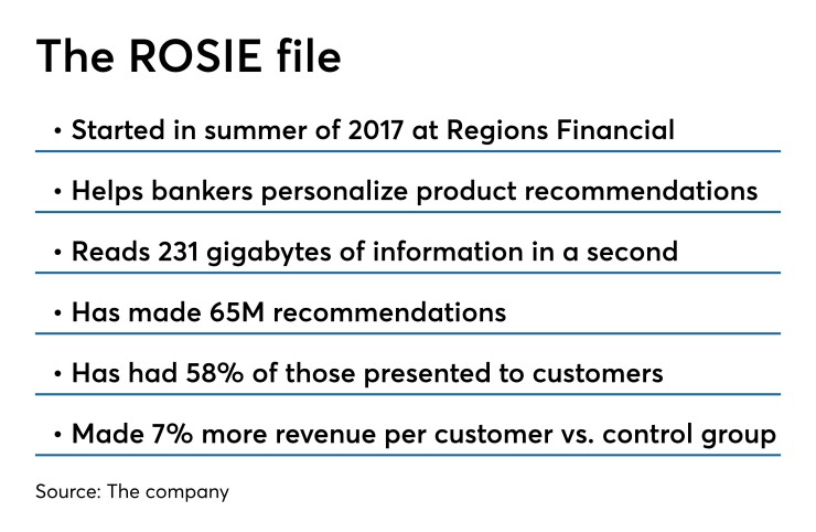 By the numbers on ROSIE, an internal AI adviser created by Regions Financial