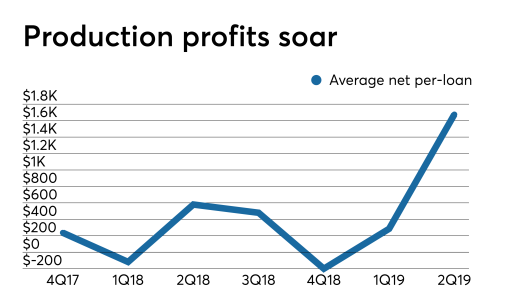 Production profits