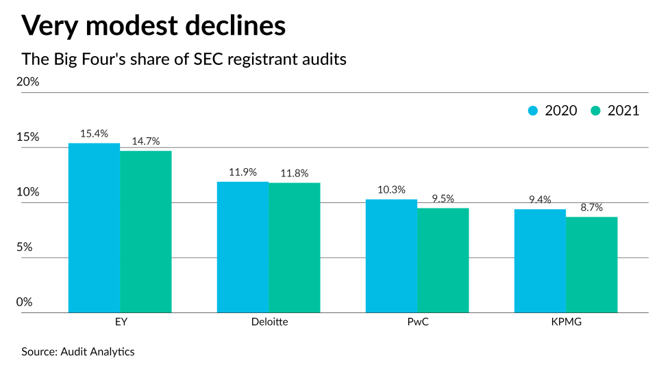 AT062822-Big Four audit share 2021 CHART