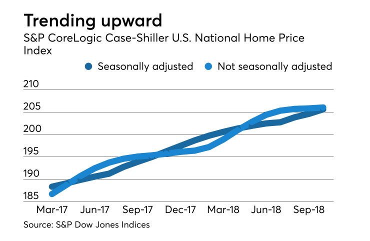 S&P CoreLogic Case-Shiller