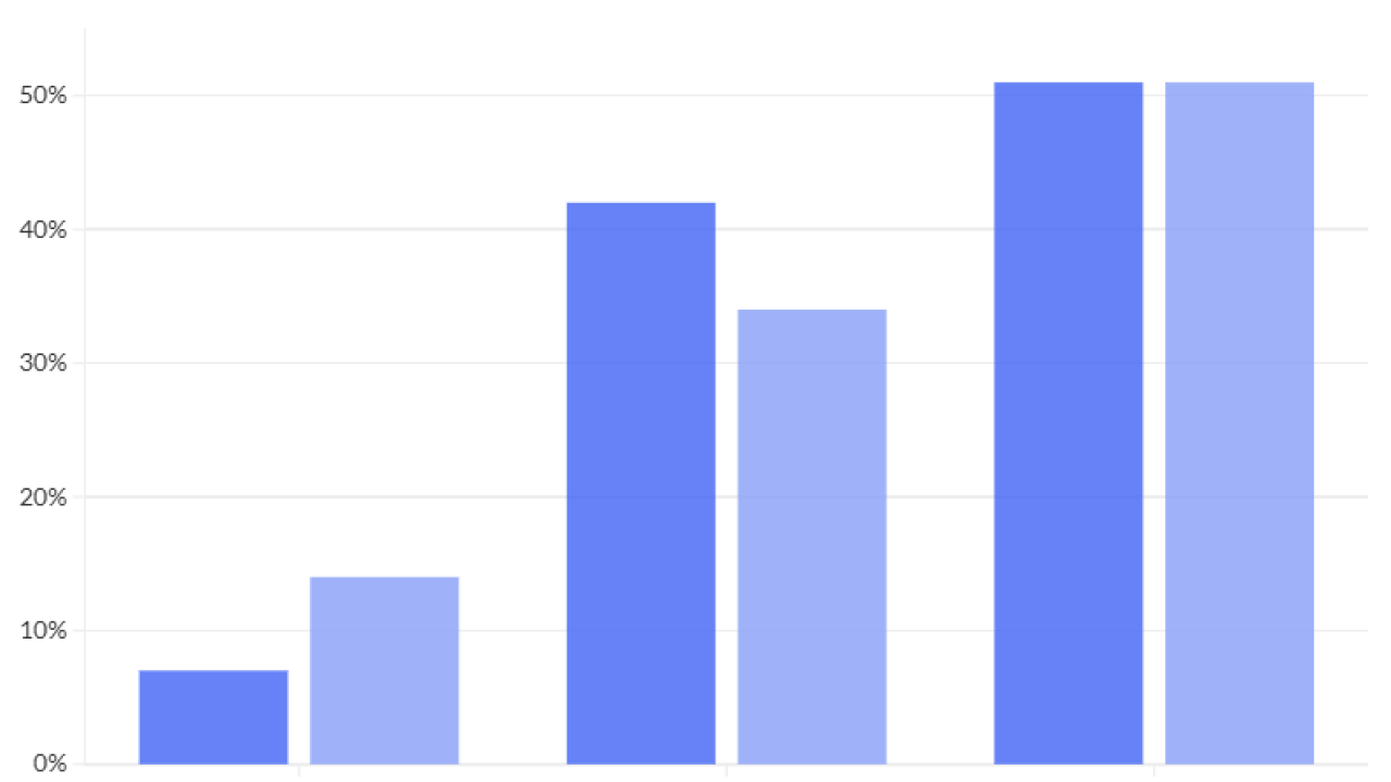 Large fee-only RIAs lost market share in the $5B+ tier