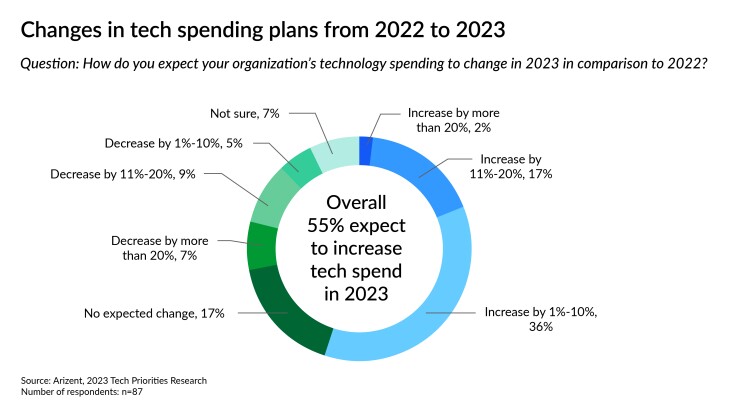 National Mortgage News_Tech Rundown 2023_changes in tech spending plans_2.jpg