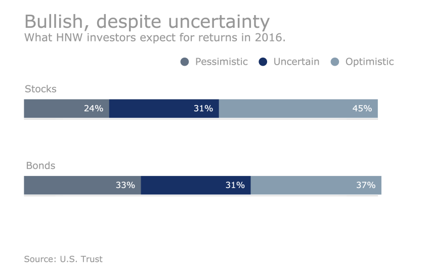 US Trust Study - How HNW clients are investing: Bullish, despite uncertainty