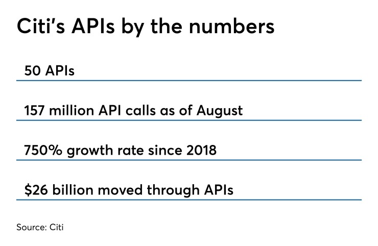 Citi APIs