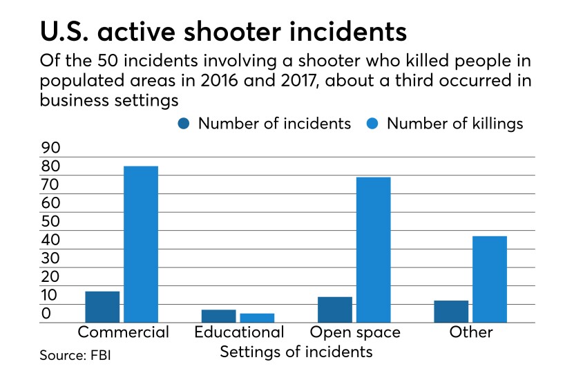 FBI data on active shooter incidents in U.S. in 2016 and 2017