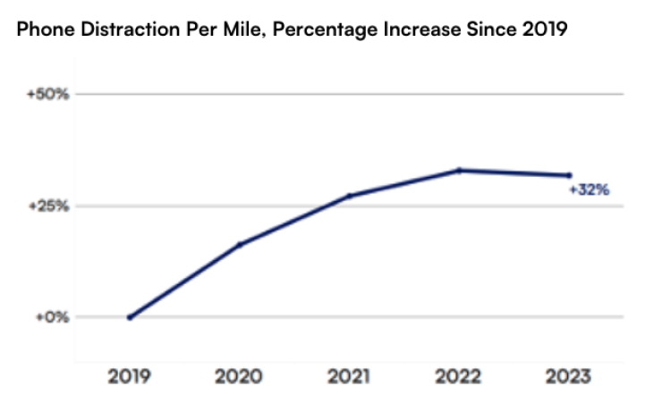 A graph showing phone distraction per mile