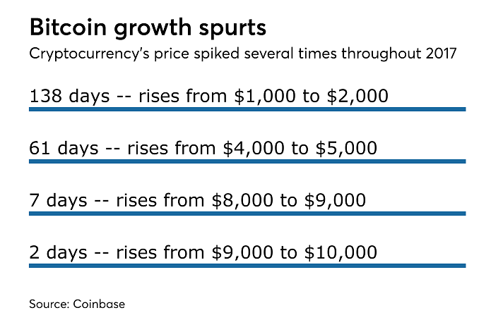 How bitcoin prices rose in 2017.