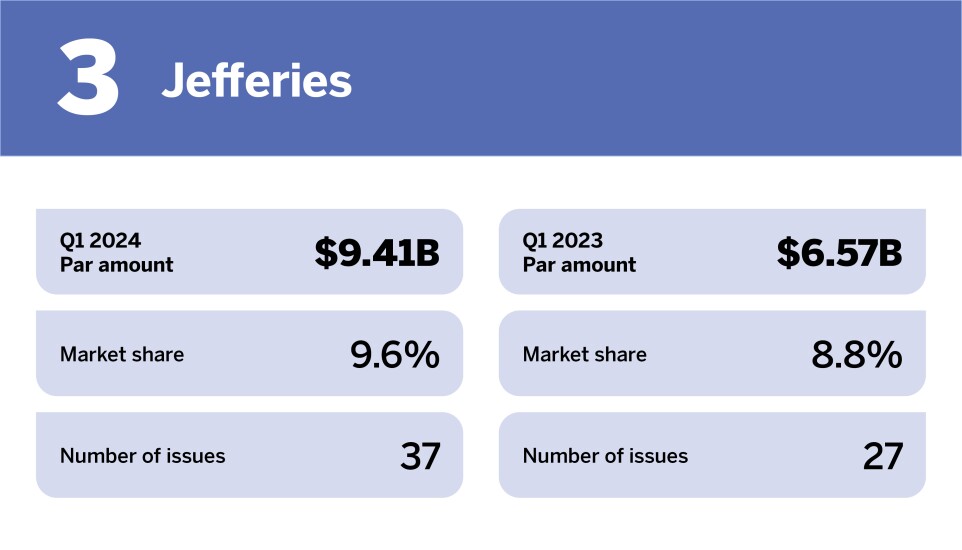 Chart of top underwriters in Q1 2024 where Jeffries is ranked 3rd with a Par amount of $9.41 billion.