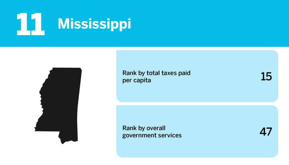 Accounting Today_20 worst states for taxpayer ROI_Mississippi_11.jpg