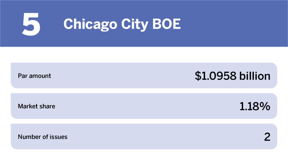 Education bonds The 10 largest issuers of the year_Chicago City BOE_5.jpg