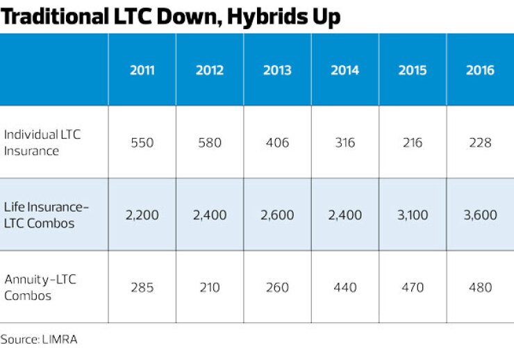 Traditional-LTC-Down,-Hybrids-Up_Home-Page