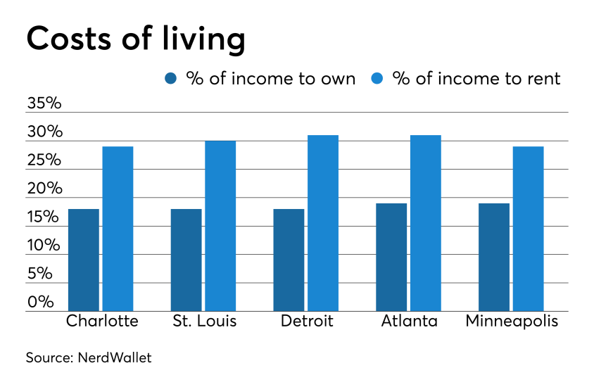 Costs of living