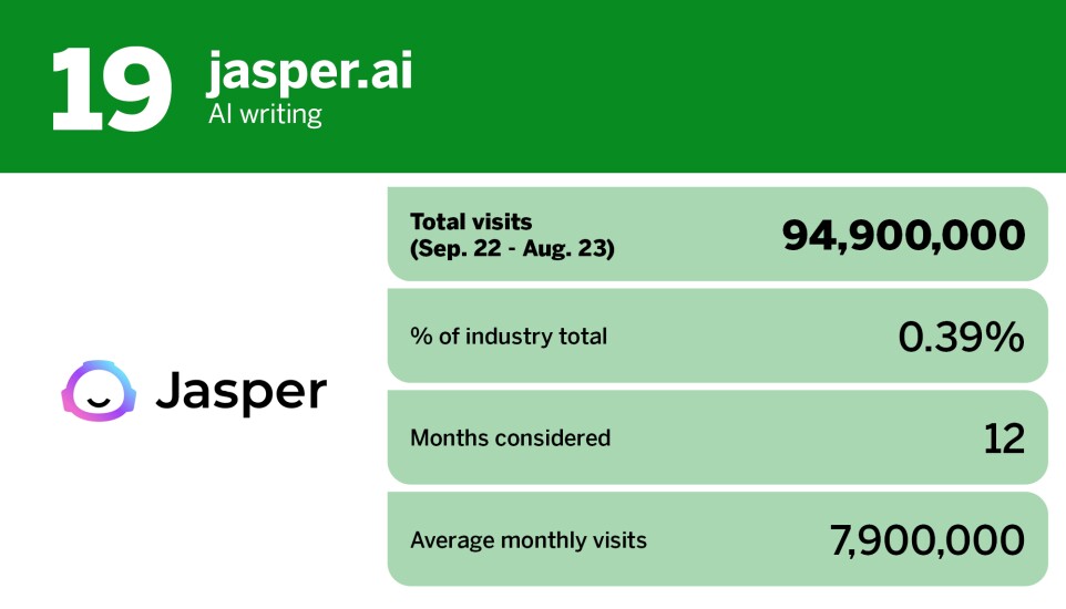 Digital Insurance_20 most popular AI chatbot tools_jasper.ai_19.jpg