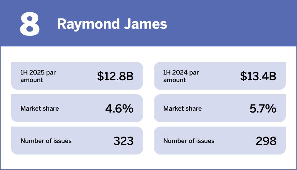 Bond Buyer_Top underwriters in 1H8.jpg