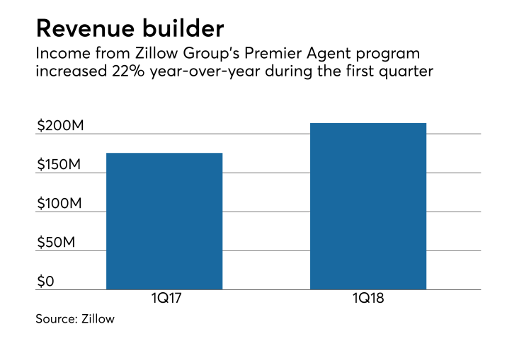 Zillow Premier Agent