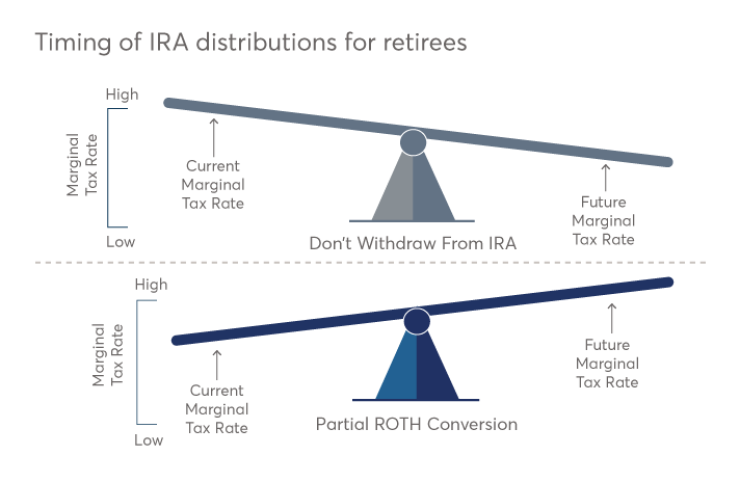Kitces - retirement draw -down graphic 4