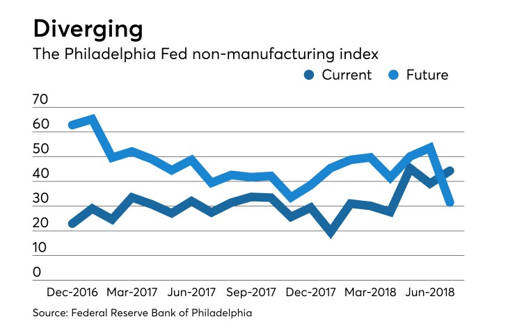 Federal Reserve Bank of Philadelphia non-manufacturing Report on Business