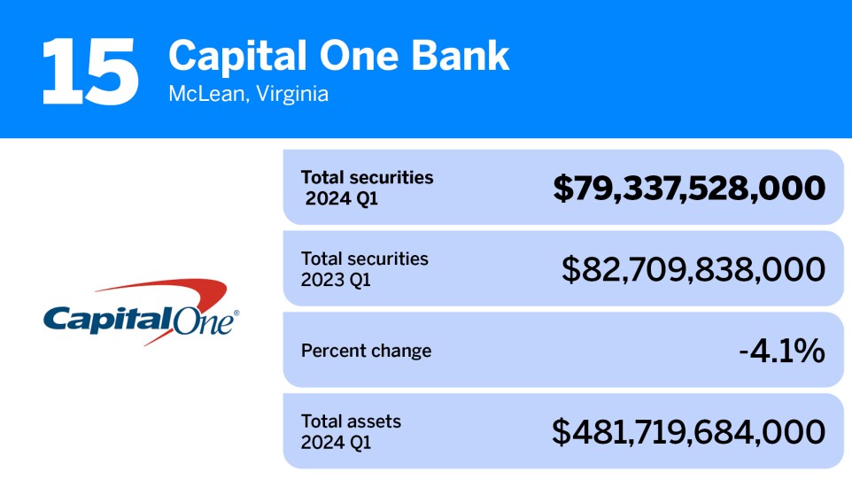 American Banker_20 banks and thrifts with the largest portfolios of total securities__15.jpg