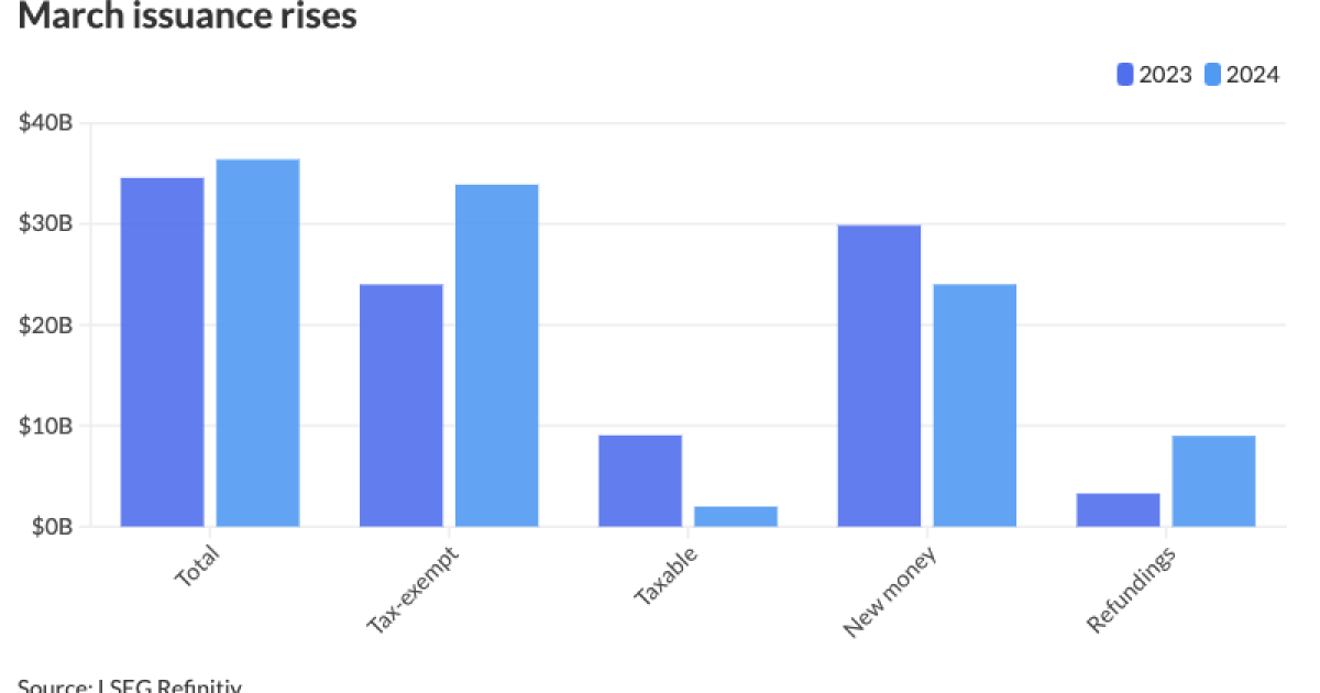 First quarter issuance ticks above 0B First quarter issuance ticks above 0B