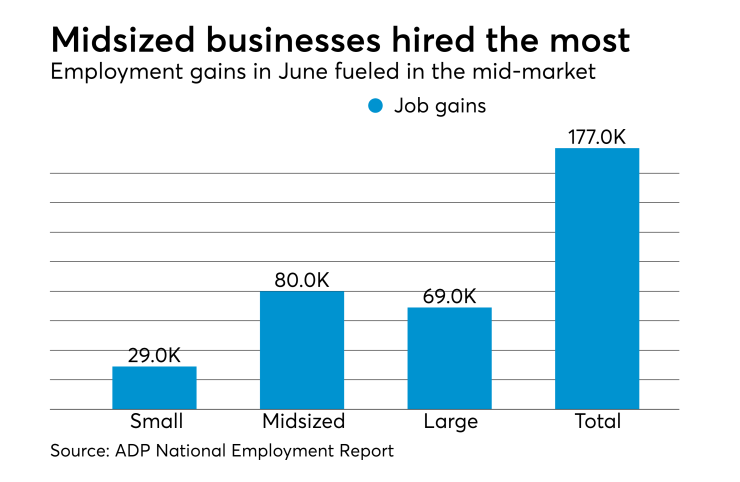 ADP National Employment Report June 2018